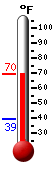 Currently: 42.3, Max: 48.9, Min: 42.1
