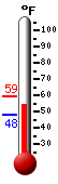Currently: 54.1, Max: 59.4, Min: 54.1