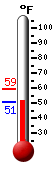 Currently: 55.9, Max: 59.4, Min: 55.2