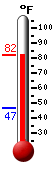 Currently: 60.4, Max: 60.4, Min: 46.9
