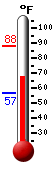 Currently: 63.3, Max: 63.3, Min: 48.6