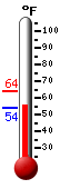 Currently: 65.8, Max: 79.2, Min: 48.4