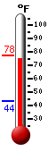 Currently: 66.6, Max: 66.6, Min: 39.4