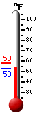 Currently: 68.4, Max: 68.4, Min: 39.4