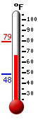 Currently: 79.0, Max: 79.2, Min: 48.4