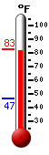 Currently: 81.3, Max: 82.2, Min: 46.9